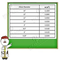 ค่ามาตรฐานพื้นที่หน้ากรวย(Sd) ของซับวูฟเฟอร์แต่ละขนาด