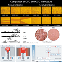 รู้จักกับ ลวดตัวนำทองแดง OCC