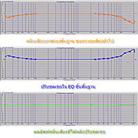การปรับตั้ง EQ แบบพื้นฐาน เพื่อชดเชยการตอบสนองคลื่นเสียง